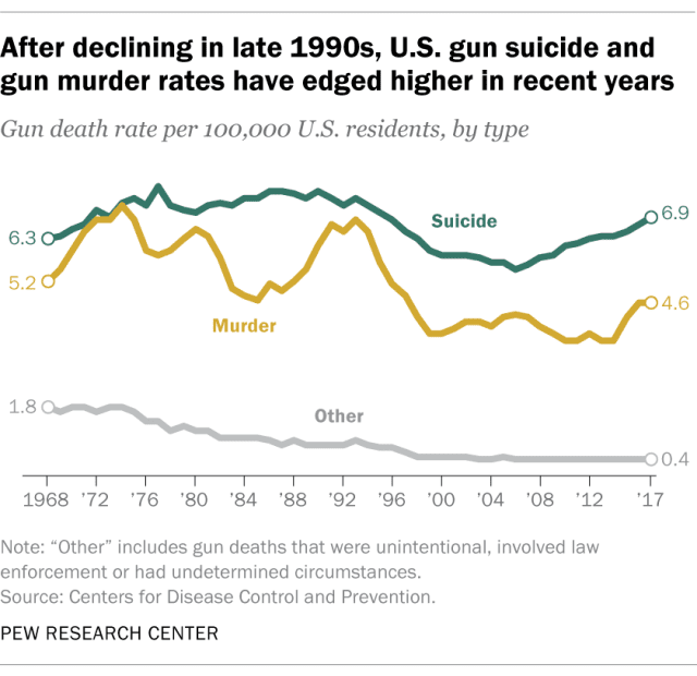 Gun death and suicide